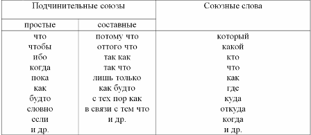 Роль спп в русском языке